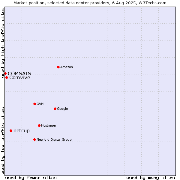 Market position of netcup vs. Comvive vs. COMSATS