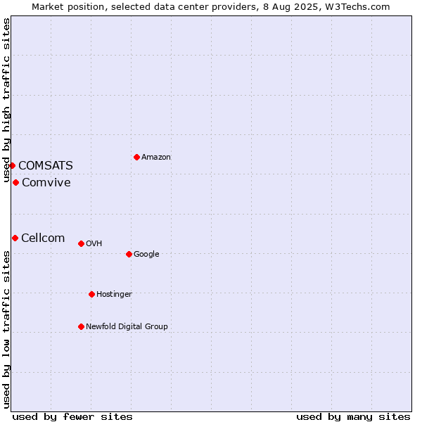 Market position of Comvive vs. Cellcom vs. COMSATS