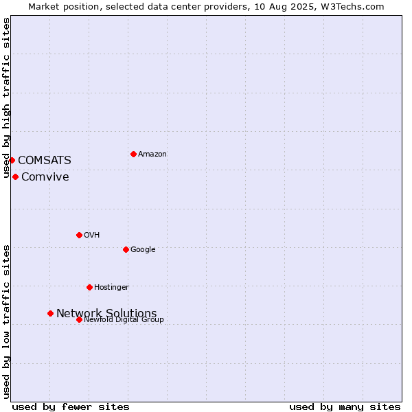 Market position of Network Solutions vs. Comvive vs. COMSATS