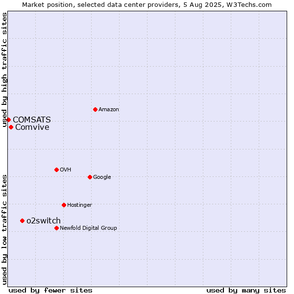 Market position of o2switch vs. Comvive vs. COMSATS