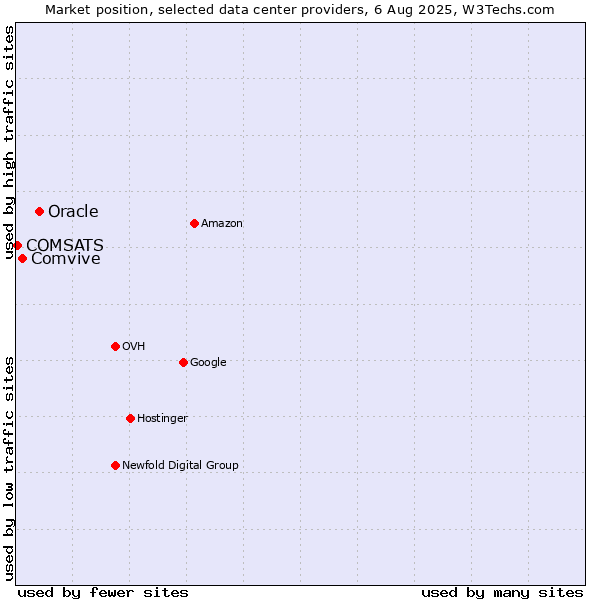 Market position of Oracle vs. Comvive vs. COMSATS