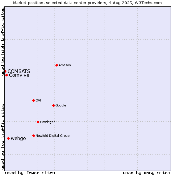 Market position of webgo vs. Comvive vs. COMSATS