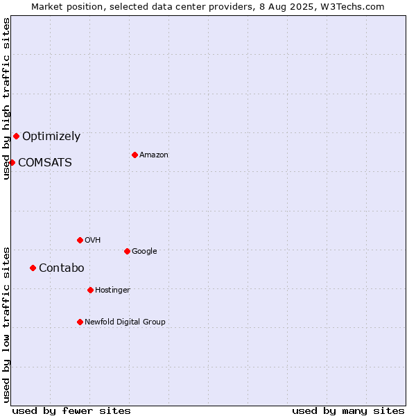 Market position of Contabo vs. Optimizely vs. COMSATS