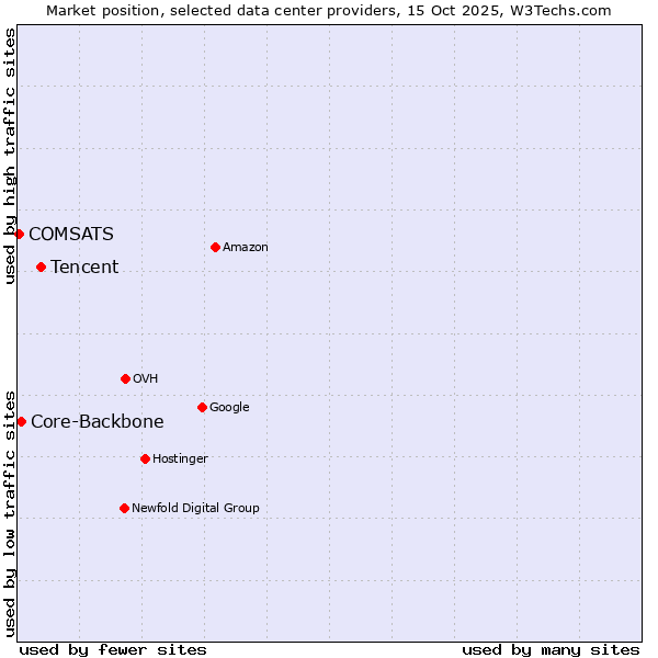 Market position of Tencent vs. Core-Backbone vs. COMSATS