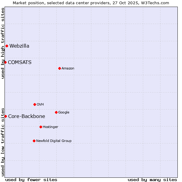 Market position of Webzilla vs. Core-Backbone vs. COMSATS