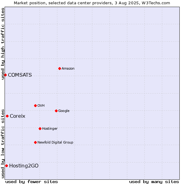 Market position of Coreix vs. Hosting2GO vs. COMSATS