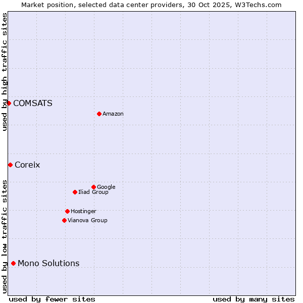 Market position of Mono Solutions vs. Coreix vs. COMSATS