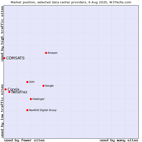 Market position of Netafraz vs. Coreix vs. COMSATS