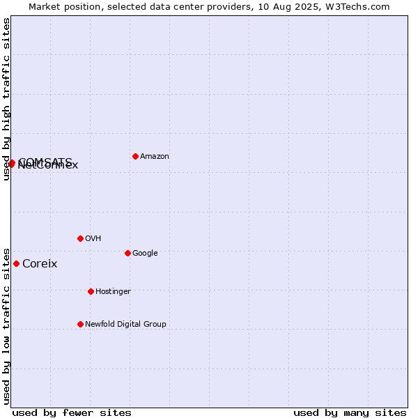 Market position of Coreix vs. COMSATS vs. NetConnex