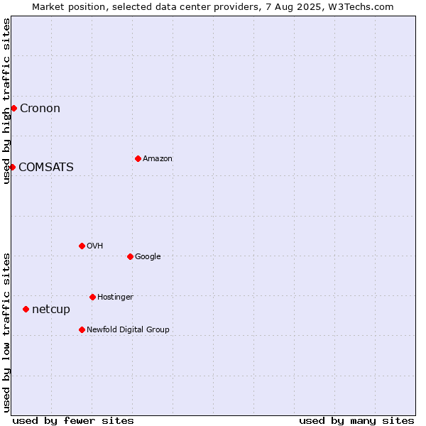 Market position of netcup vs. Cronon vs. COMSATS