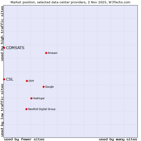 Market position of COMSATS vs. CSL