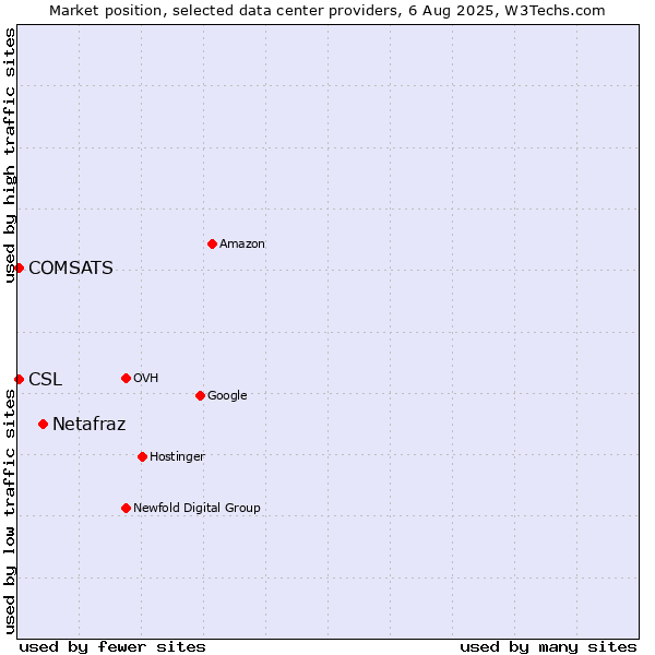 Market position of Netafraz vs. COMSATS vs. CSL