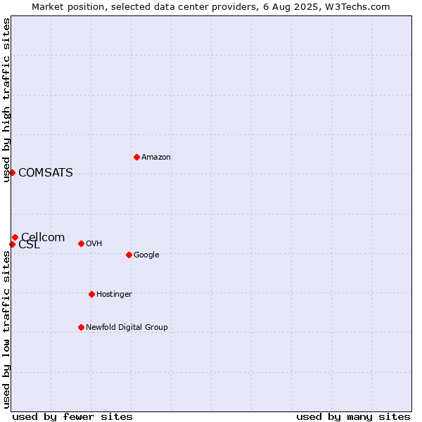 Market position of Cellcom vs. COMSATS vs. CSL