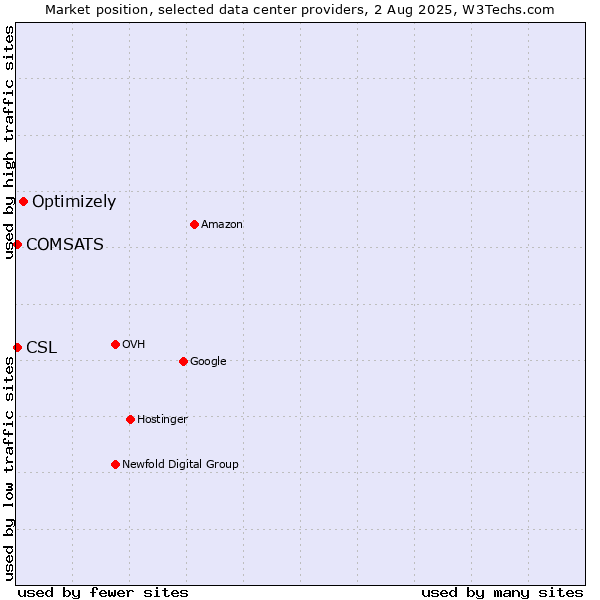 Market position of Optimizely vs. COMSATS vs. CSL