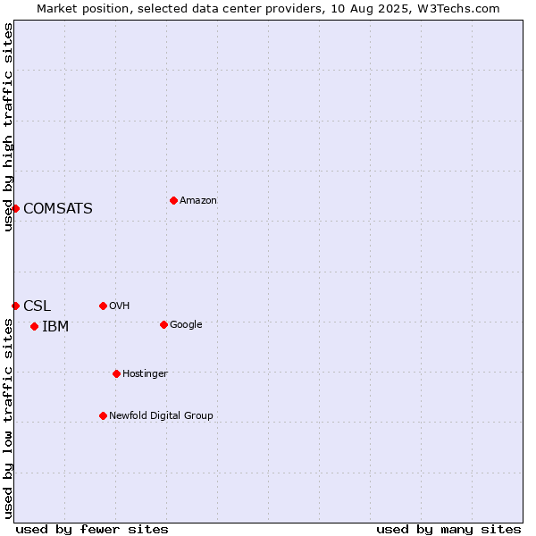 Market position of IBM vs. COMSATS vs. CSL
