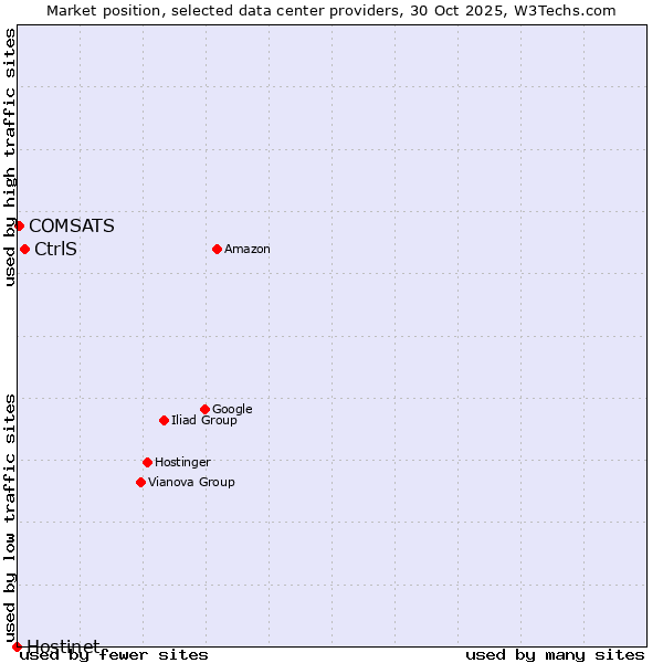 Market position of CtrlS vs. COMSATS vs. Hostinet
