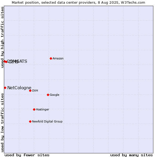 Market position of CtrlS vs. NetCologne vs. COMSATS