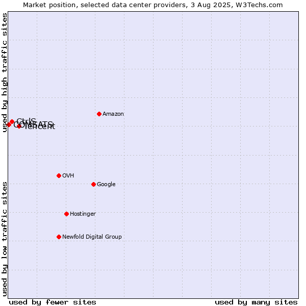 Market position of Tencent vs. CtrlS vs. COMSATS