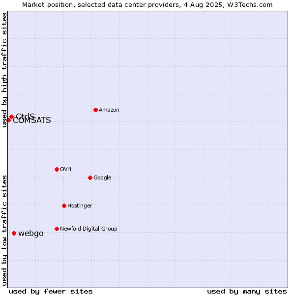 Market position of webgo vs. CtrlS vs. COMSATS