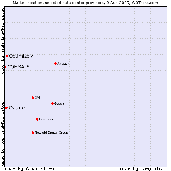 Market position of Cygate vs. Optimizely vs. COMSATS