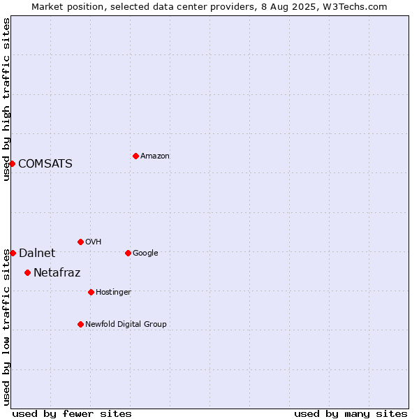 Market position of Netafraz vs. Dalnet vs. COMSATS
