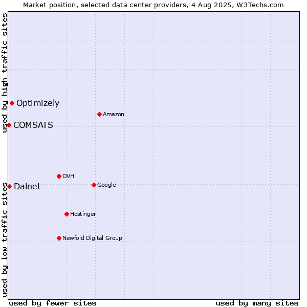 Market position of Optimizely vs. Dalnet vs. COMSATS