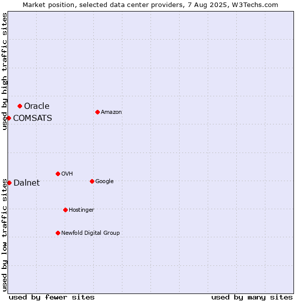 Market position of Oracle vs. Dalnet vs. COMSATS