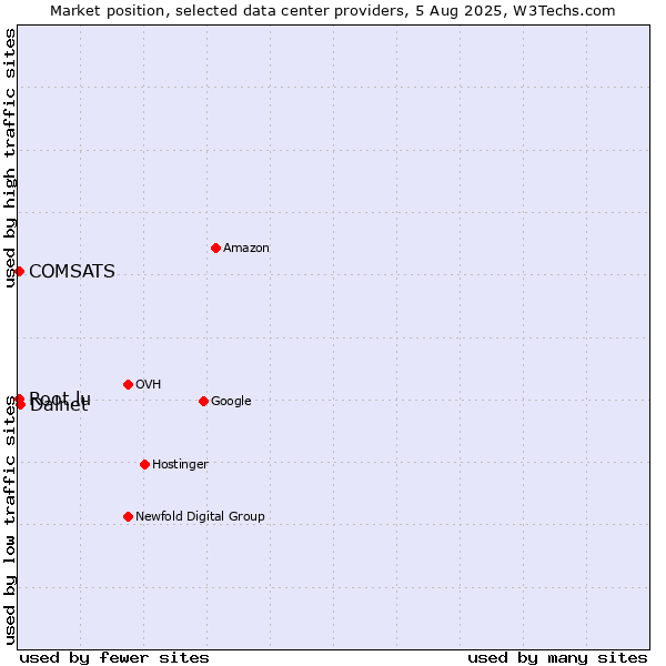 Market position of Dalnet vs. COMSATS vs. Root.lu