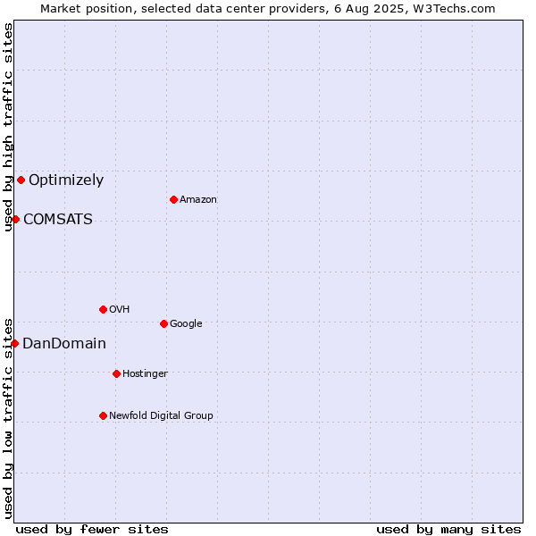 Market position of Optimizely vs. COMSATS vs. DanDomain