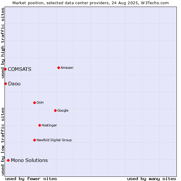 Market position of Mono Solutions vs. Daou vs. COMSATS