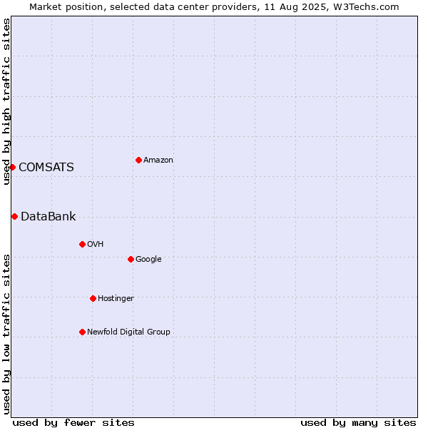 Market position of DataBank vs. COMSATS