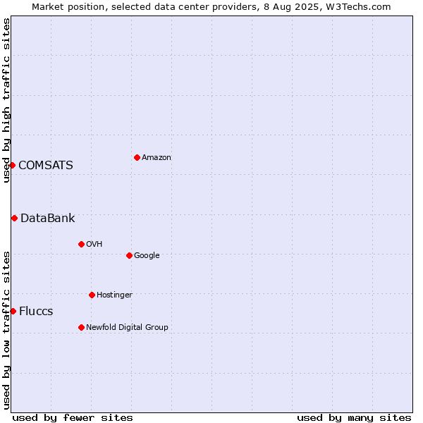 Market position of DataBank vs. Fluccs vs. COMSATS