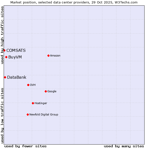 Market position of BuyVM vs. DataBank vs. COMSATS