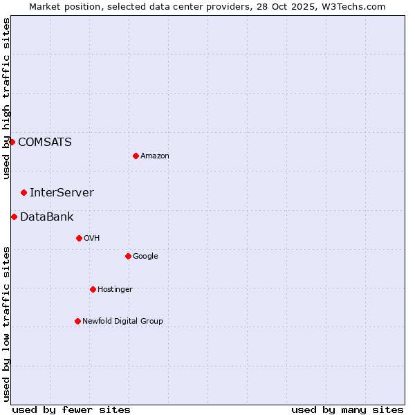 Market position of InterServer vs. DataBank vs. COMSATS