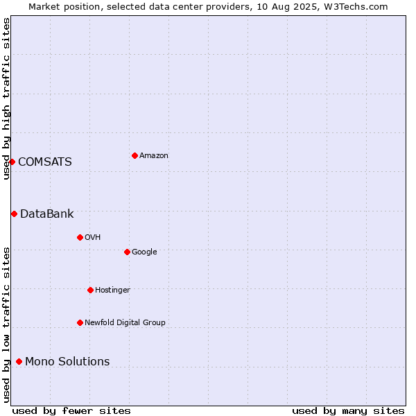 Market position of Mono Solutions vs. DataBank vs. COMSATS
