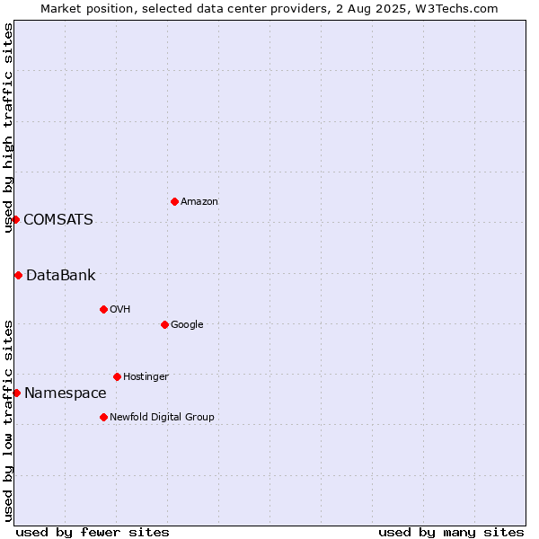 Market position of DataBank vs. Namespace vs. COMSATS