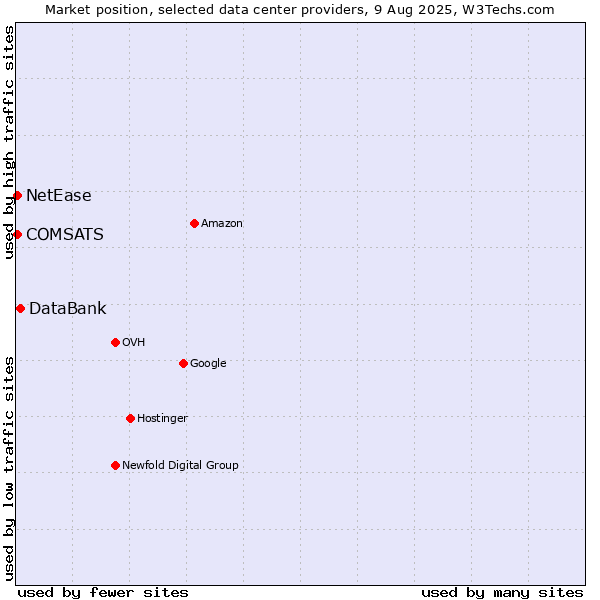 Market position of DataBank vs. COMSATS vs. NetEase