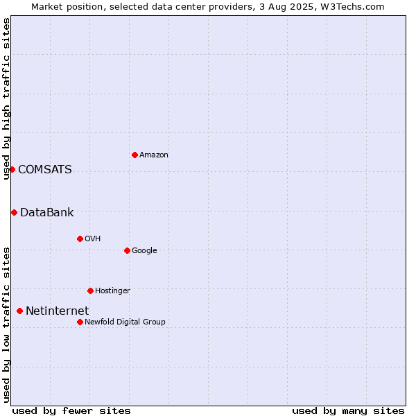 Market position of Netinternet vs. DataBank vs. COMSATS
