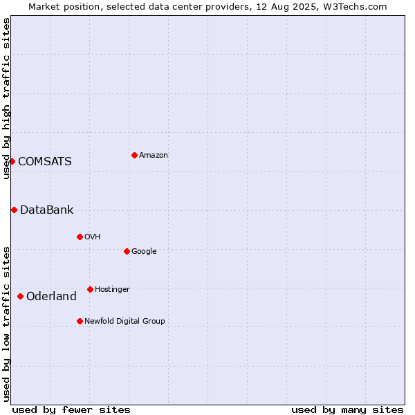 Market position of Oderland vs. DataBank vs. COMSATS