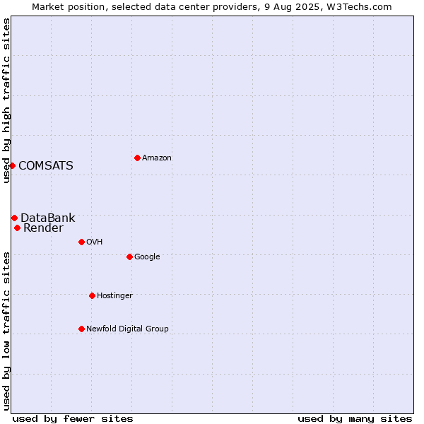 Market position of Render vs. DataBank vs. COMSATS