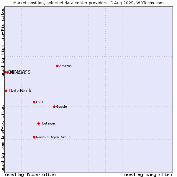 Market position of UCloud vs. DataBank vs. COMSATS