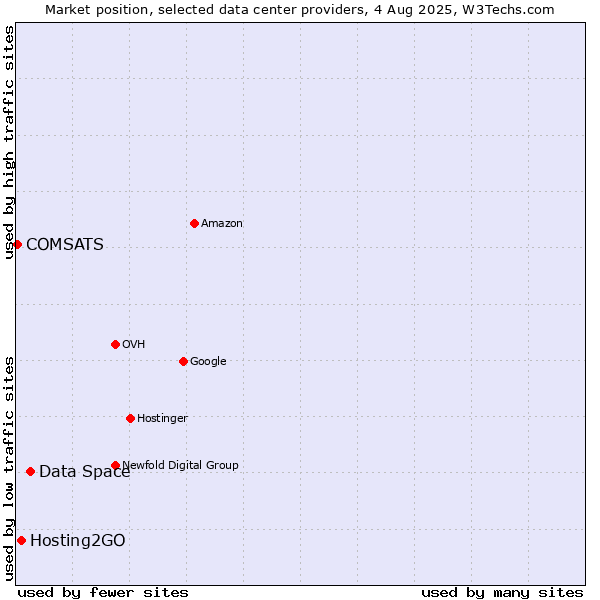 Market position of Data Space vs. Hosting2GO vs. COMSATS