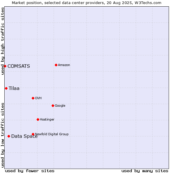 Market position of Data Space vs. Tilaa vs. COMSATS