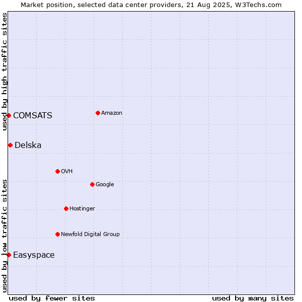 Market position of Delska vs. COMSATS vs. Easyspace