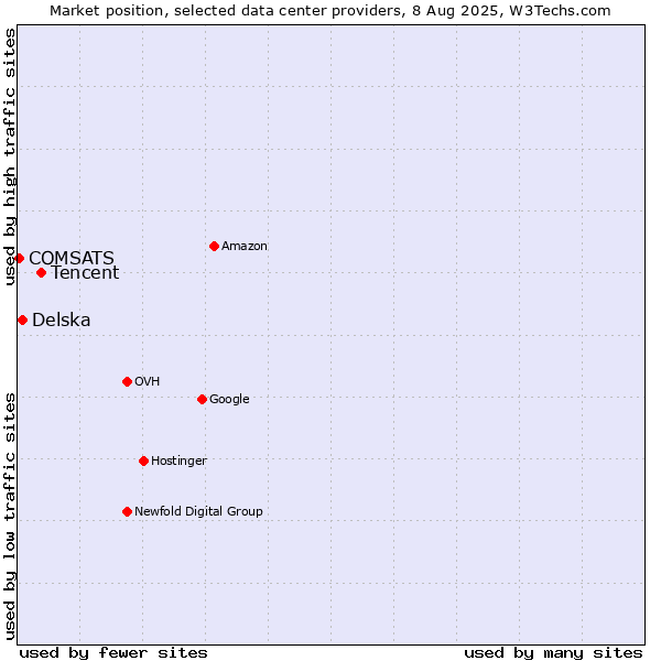 Market position of Tencent vs. Delska vs. COMSATS