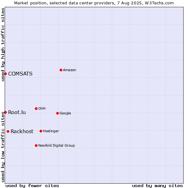 Market position of Rackhost vs. COMSATS vs. Root.lu
