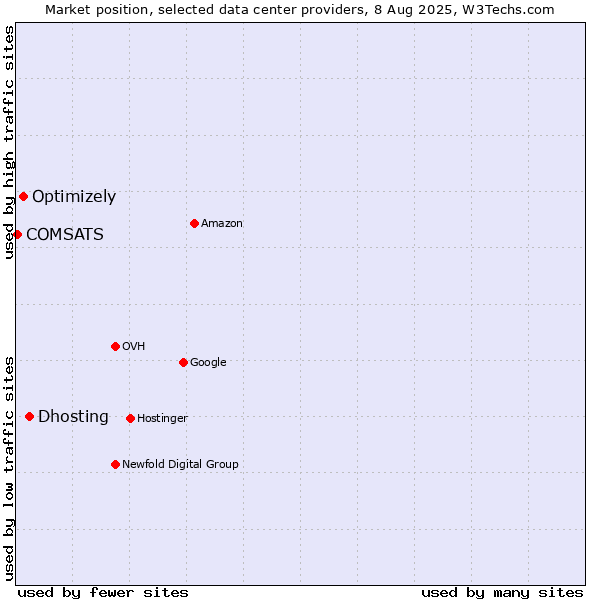 Market position of Dhosting vs. Optimizely vs. COMSATS