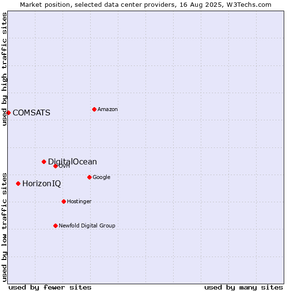 Market position of DigitalOcean vs. HorizonIQ vs. COMSATS