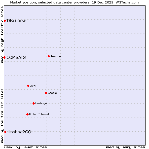Market position of Hosting2GO vs. Discourse vs. COMSATS