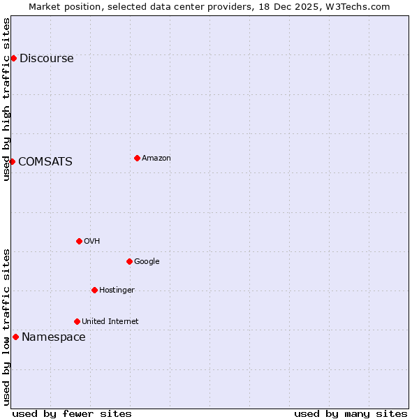 Market position of Namespace vs. Discourse vs. COMSATS